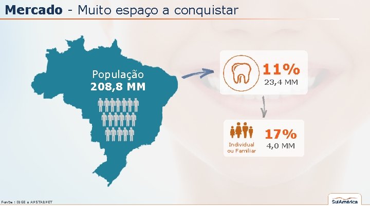 Mercado - Muito espaço a conquistar 11% População 208, 8 MM 23, 4 MM