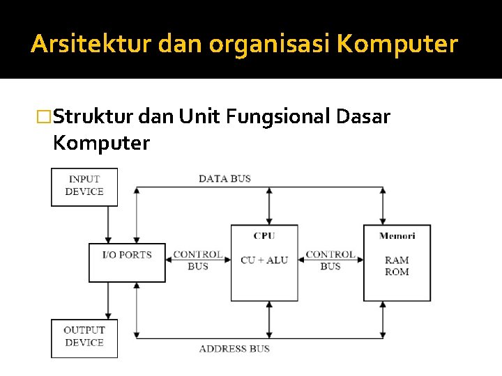 Arsitektur dan organisasi Komputer �Struktur dan Unit Fungsional Dasar Komputer 