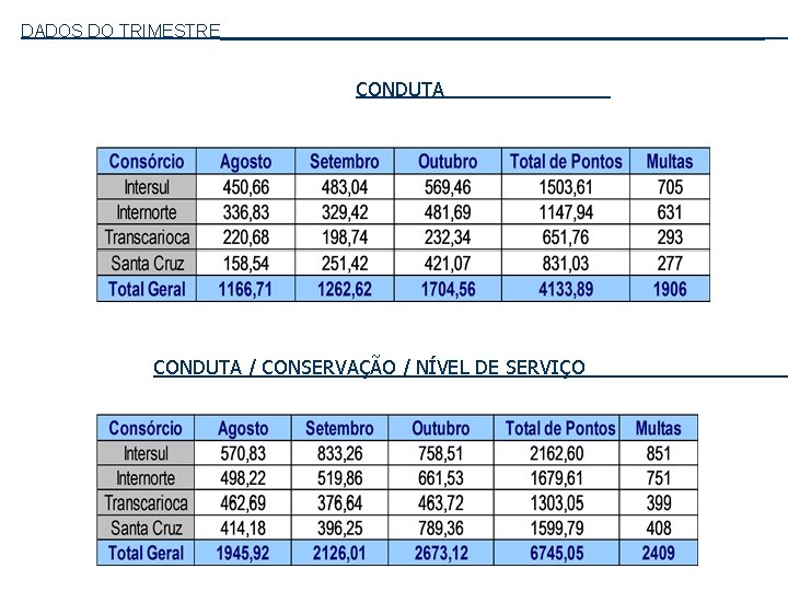 DADOS DO TRIMESTRE____________________________ CONDUTA / CONSERVAÇÃO / NÍVEL DE SERVIÇO 