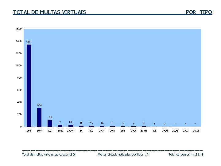 TOTAL DE MULTAS VIRTUAIS POR TIPO ______________________________________________________ Total de multas virtuais aplicadas: 1906 Multas