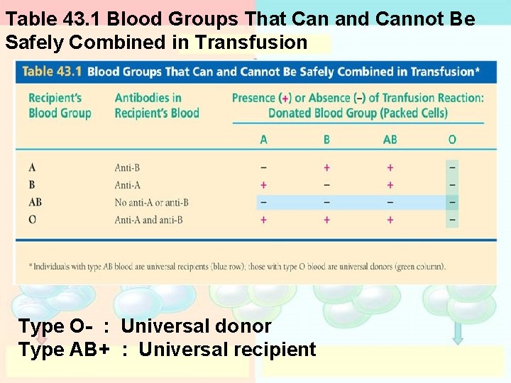 Table 43. 1 Blood Groups That Can and Cannot Be Safely Combined in Transfusion Table 43. 1 Blood Groups That Can and Cannot Be Safely Combined in Transfusion