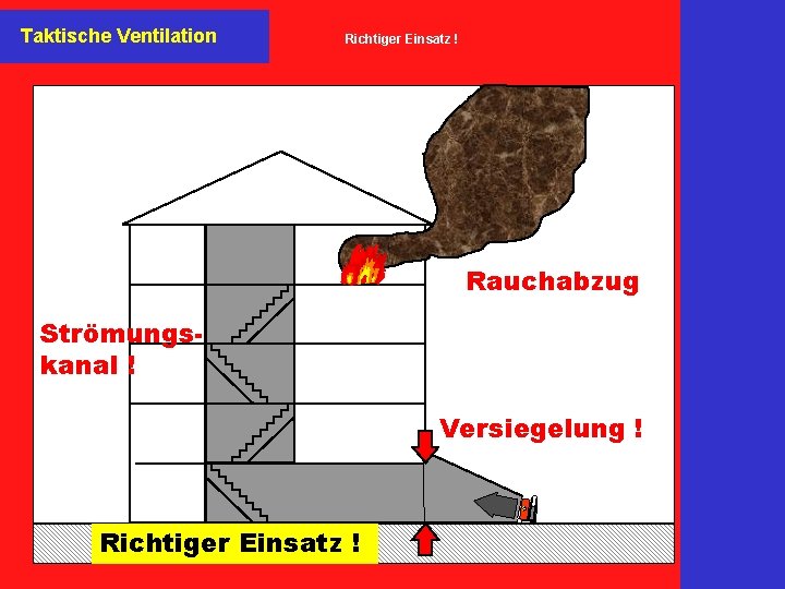 Taktische Ventilation Richtiger Einsatz ! Rauchabzug Strömungskanal ! Versiegelung ! Richtiger Einsatz ! 