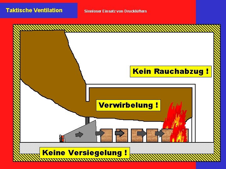 Taktische Ventilation Sinnloser Einsatz von Drucklüftern Kein Rauchabzug ! Verwirbelung ! Keine Versiegelung !