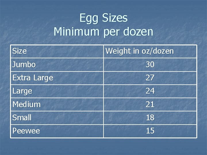 Egg Sizes Minimum per dozen Size Weight in oz/dozen Jumbo 30 Extra Large 27