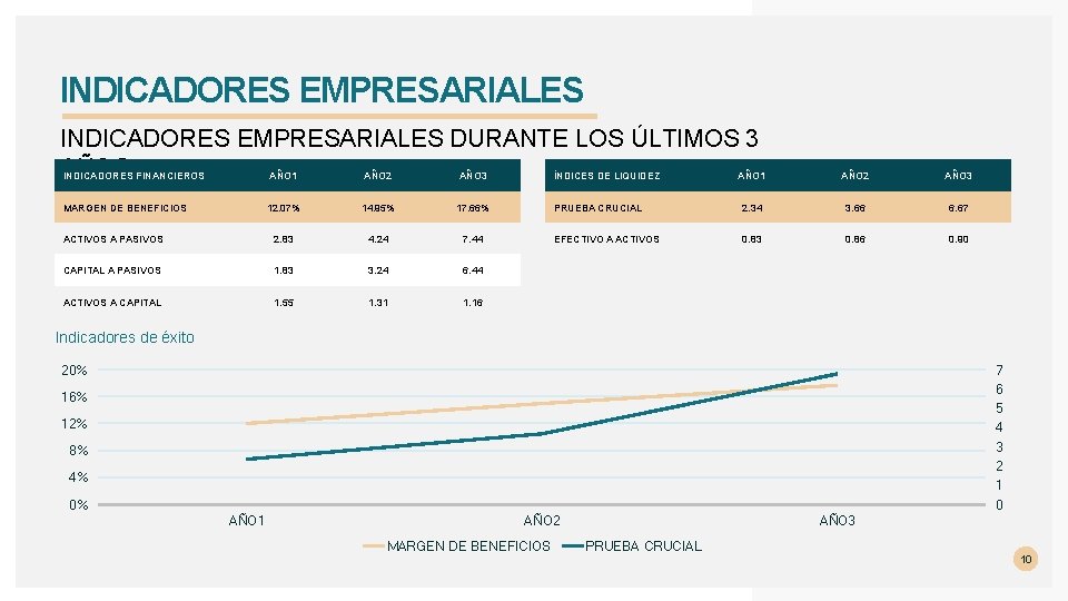 INDICADORES EMPRESARIALES DURANTE LOS ÚLTIMOS 3 AÑOS INDICADORES FINANCIEROS AÑO 1 AÑO 2 AÑO