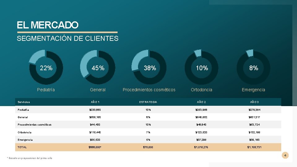 EL MERCADO SEGMENTACIÓN DE CLIENTES 22% 45% 38% 10% 8% Pediatría General Procedimientos cosméticos