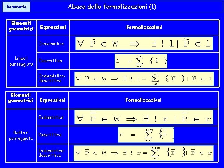 Abaco delle formalizzazioni (1) Sommario Elementi geometrici Espressioni Formalizzazioni Insiemistica Linea l punteggiata Descrittiva