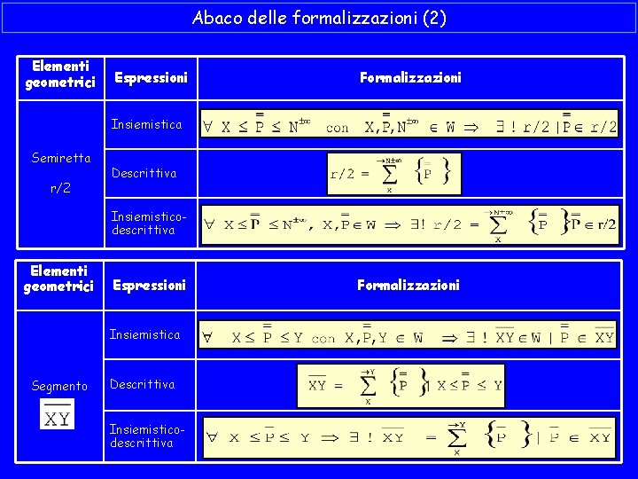 Abaco delle formalizzazioni (2) Elementi geometrici Espressioni Formalizzazioni Insiemistica Semiretta r/2 Descrittiva Insiemisticodescrittiva Elementi