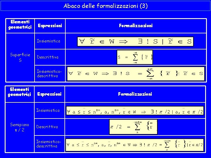 Abaco delle formalizzazioni (3) Elementi geometrici Espressioni Formalizzazioni Insiemistica Superficie S Descrittiva Insiemisticodescrittiva Elementi