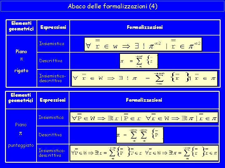 Abaco delle formalizzazioni (4) Elementi geometrici Espressioni Formalizzazioni Insiemistica Piano rigato Elementi geometrici Descrittiva