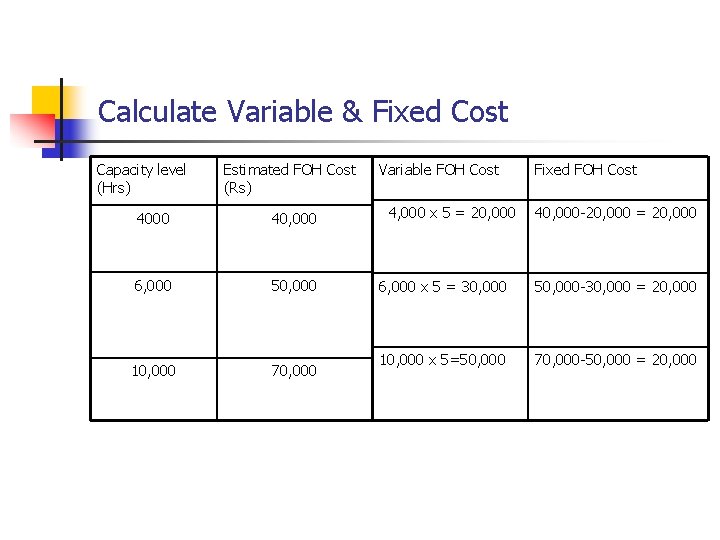 Calculate Variable & Fixed Cost Capacity level (Hrs) Estimated FOH Cost (Rs) 4000 40,