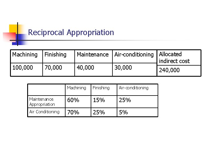 Reciprocal Appropriation Machining Finishing Maintenance 100, 000 70, 000 40, 000 Air-conditioning Allocated indirect