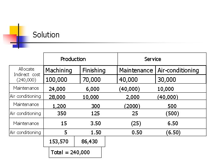 Solution Production Allocate Indirect cost (240, 000) Maintenance Air conditioning Service Machining Finishing Maintenance