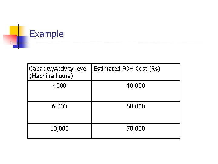 Example Capacity/Activity level (Machine hours) Estimated FOH Cost (Rs) 4000 40, 000 6, 000