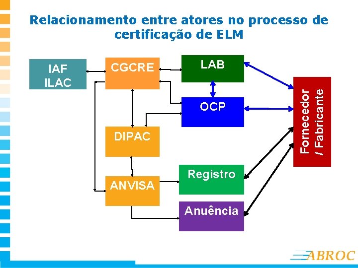 Relacionamento entre atores no processo de certificação de ELM CGCRE LAB OCP DIPAC ANVISA