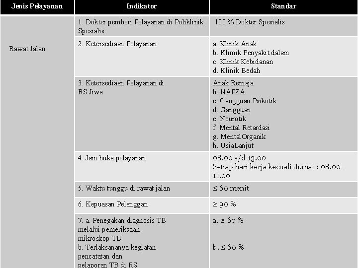 Jenis Pelayanan Rawat Jalan Indikator Standar 12 1. Dokter pemberi Pelayanan di Poliklinik Spesialis