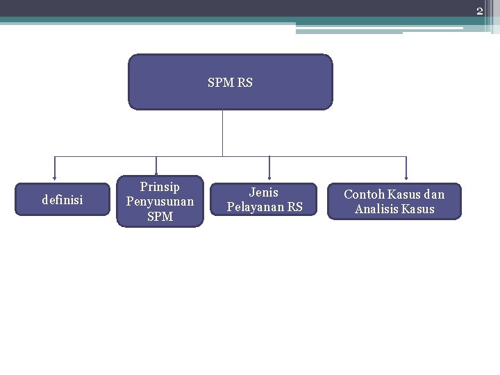 2 SPM RS definisi Prinsip Penyusunan SPM Jenis Pelayanan RS Contoh Kasus dan Analisis