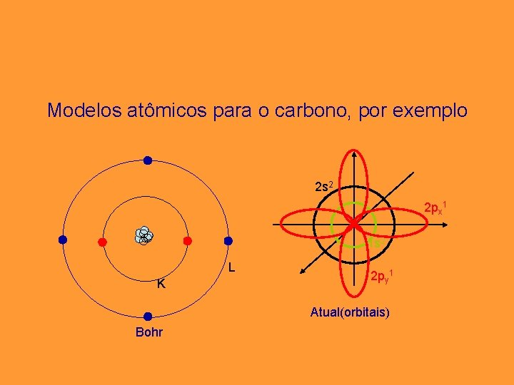 Modelos atômicos para o carbono, por exemplo 2 s 2 2 px 1 1