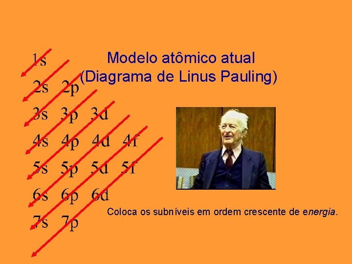 Modelo atômico atual (Diagrama de Linus Pauling) Coloca os subníveis em ordem crescente de