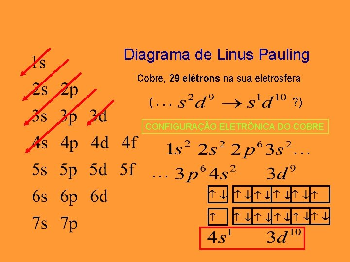 Diagrama de Linus Pauling Cobre, 29 elétrons na sua eletrosfera. (. . . ?