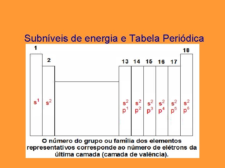 Subníveis de energia e Tabela Periódica 