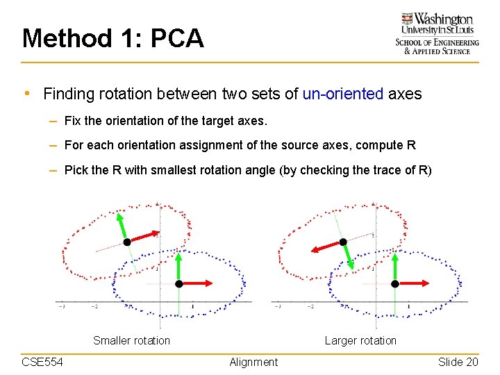 Method 1: PCA • Finding rotation between two sets of un-oriented axes – Fix