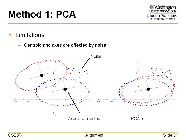 Method 1: PCA • Limitations – Centroid and axes are affected by noise Noise