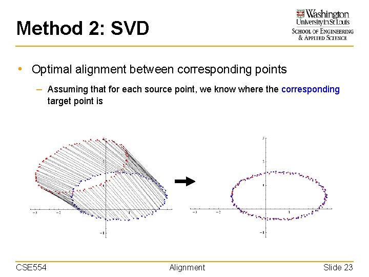 Method 2: SVD • Optimal alignment between corresponding points – Assuming that for each