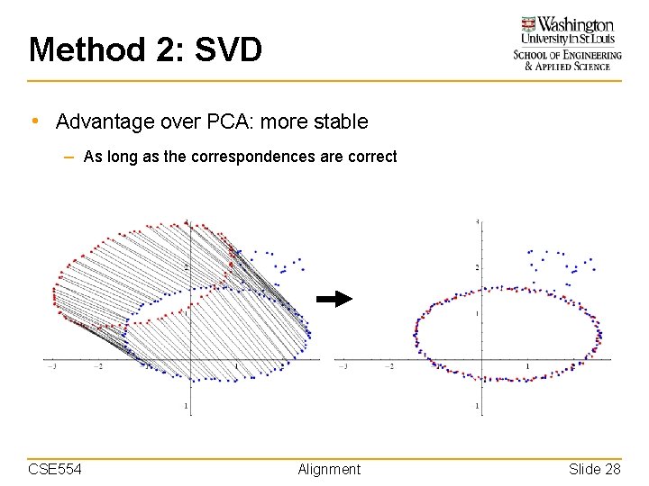 Method 2: SVD • Advantage over PCA: more stable – As long as the