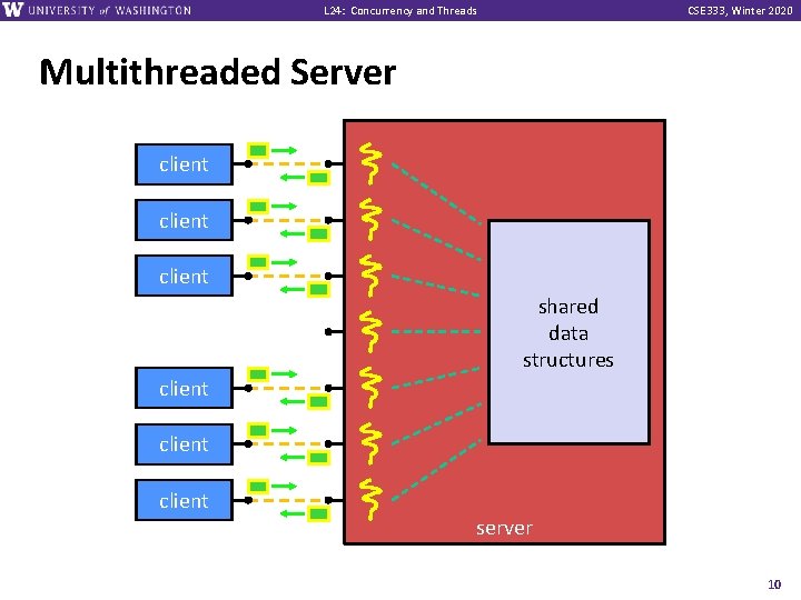 L 24: Concurrency and Threads CSE 333, Winter 2020 Multithreaded Server client shared data