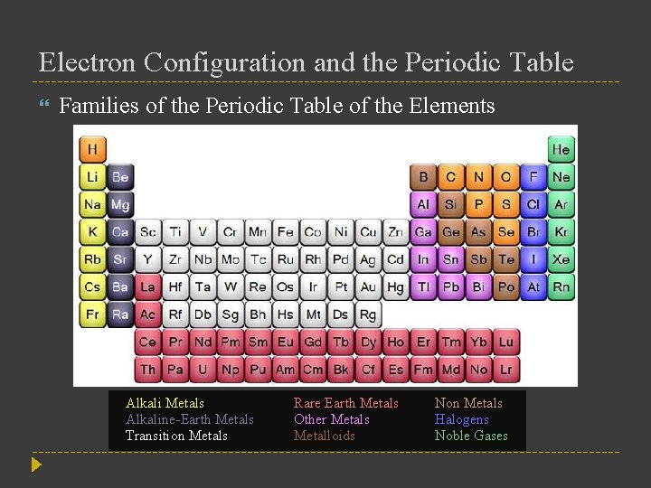 Electron Configuration and the Periodic Table Families of the Periodic Table of the Elements