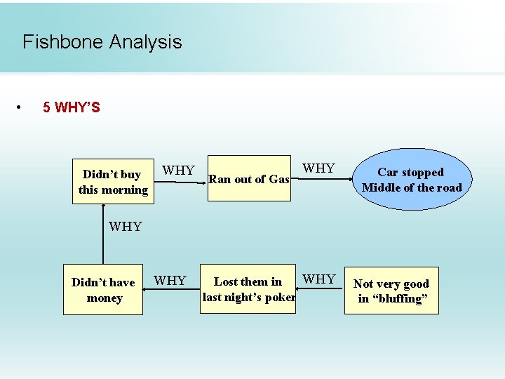 Fishbone Analysis • 5 WHY’S Didn’t buy this morning WHY Ran out of Gas