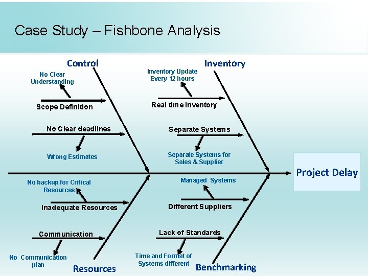 Case Study – Fishbone Analysis Control No Clear Understanding Scope Definition Inventory Update Every