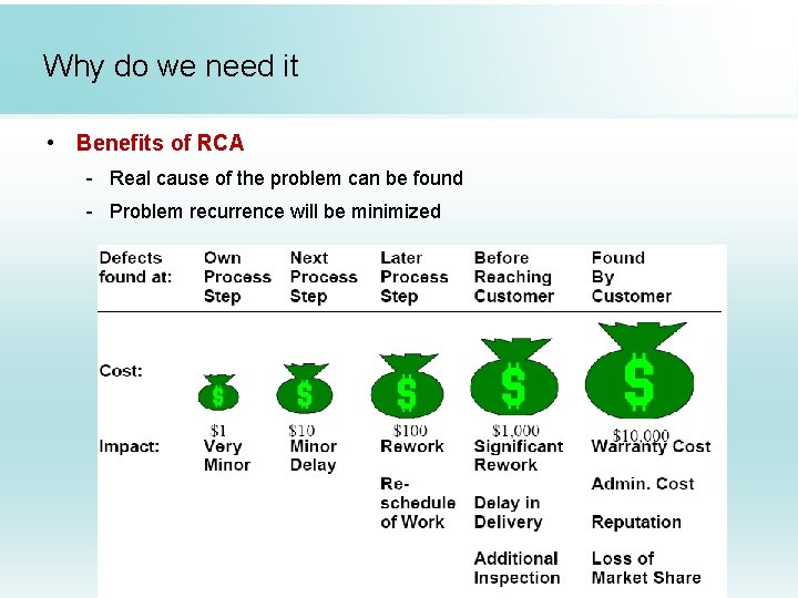 Why do we need it • Benefits of RCA - Real cause of the