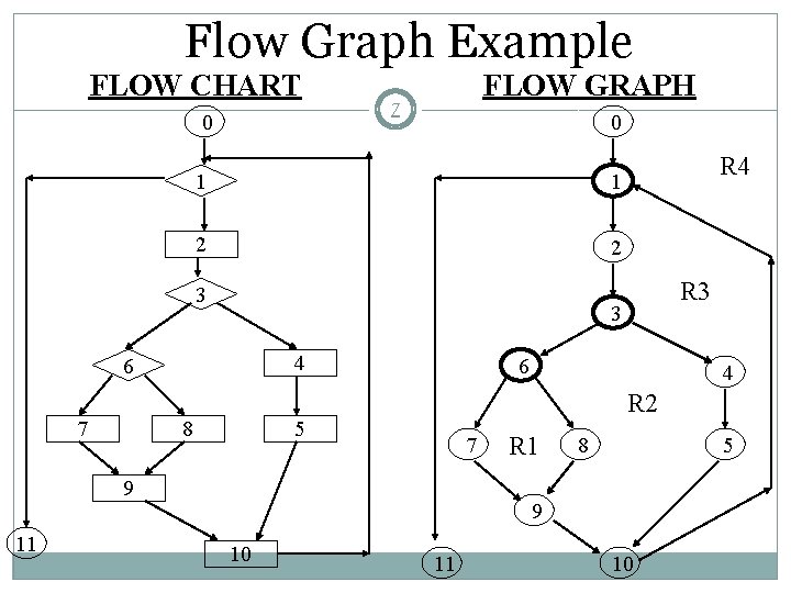 Flow Graph Example FLOW CHART 0 FLOW GRAPH 7 0 1 1 2 2