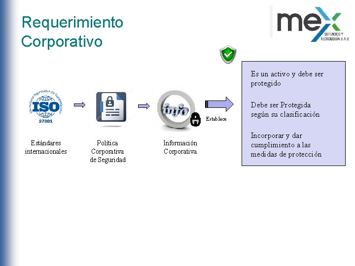 Requerimiento Corporativo Es un activo y debe ser protegido Establece Estándares internacionales Política Corporativa