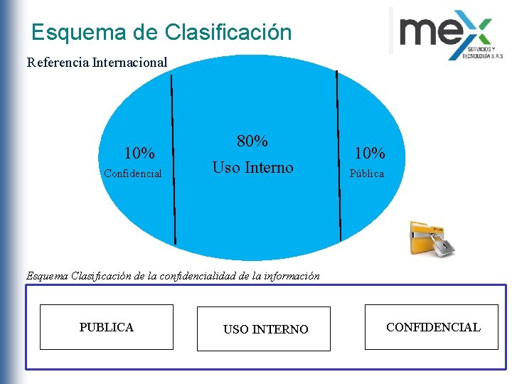 Esquema de Clasificación Referencia Internacional 10% Confidencial 80% Uso Interno 10% Pública Esquema Clasificación