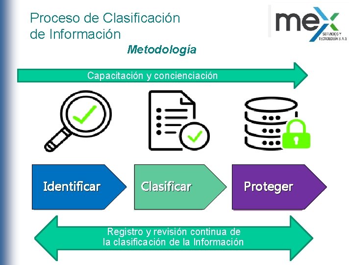 Proceso de Clasificación de Información Metodología Capacitación y concienciación Identificar Clasificar Proteger Registro y