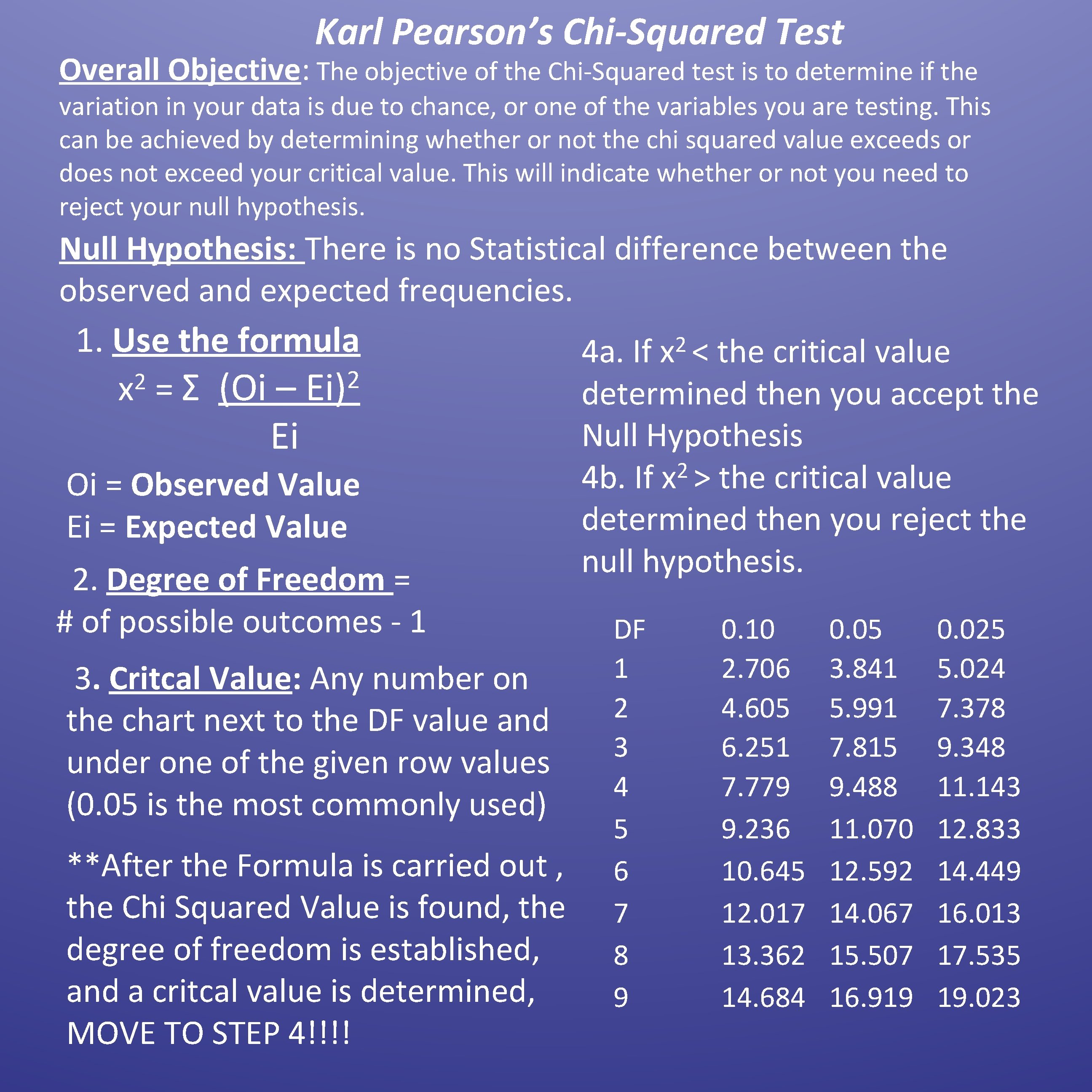 Karl Pearson’s Chi-Squared Test Overall Objective: The objective of the Chi-Squared test is to