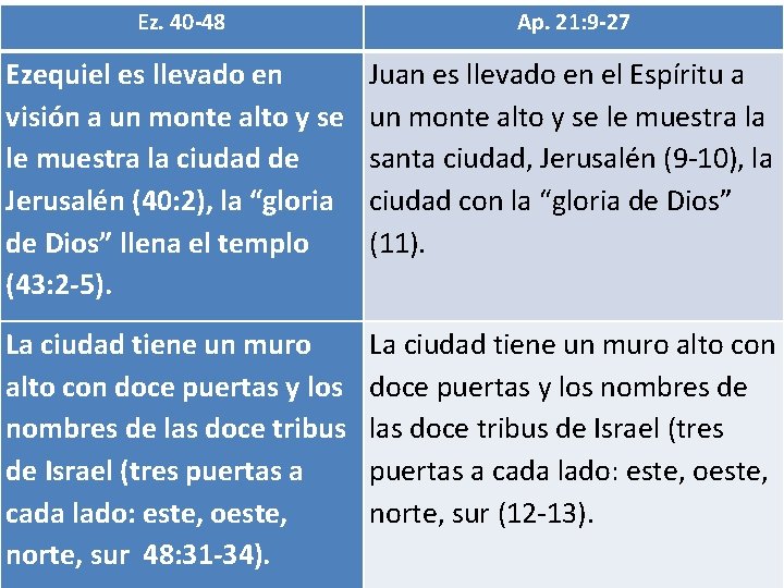 Ez. 40 -48 Ap. 21: 9 -27 Ezequiel es llevado en visión a un