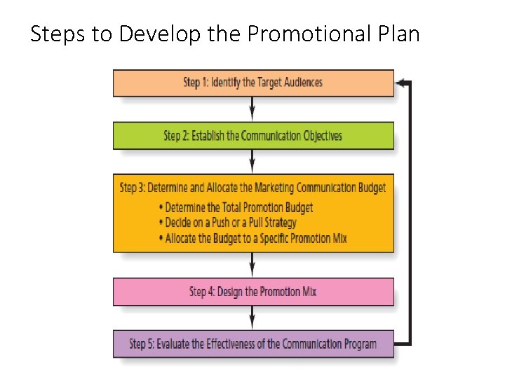 Steps to Develop the Promotional Plan 