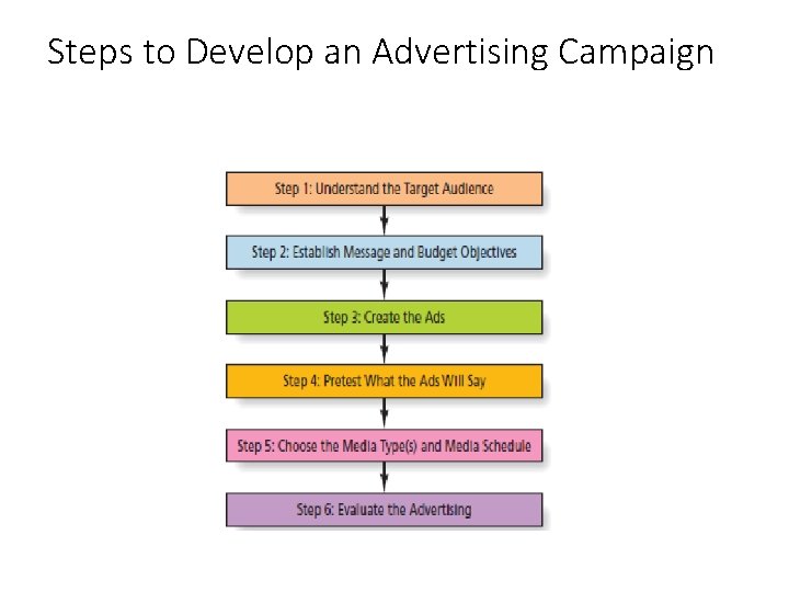 Steps to Develop an Advertising Campaign 