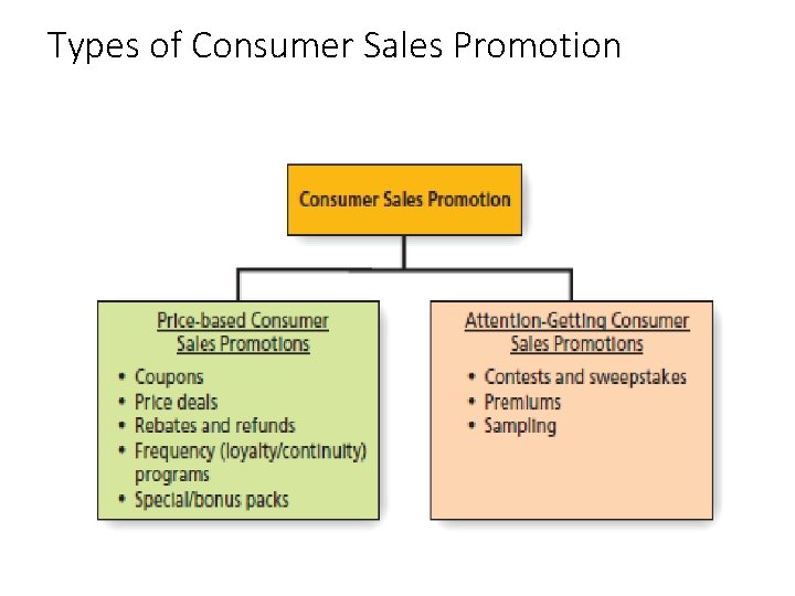 Types of Consumer Sales Promotion 