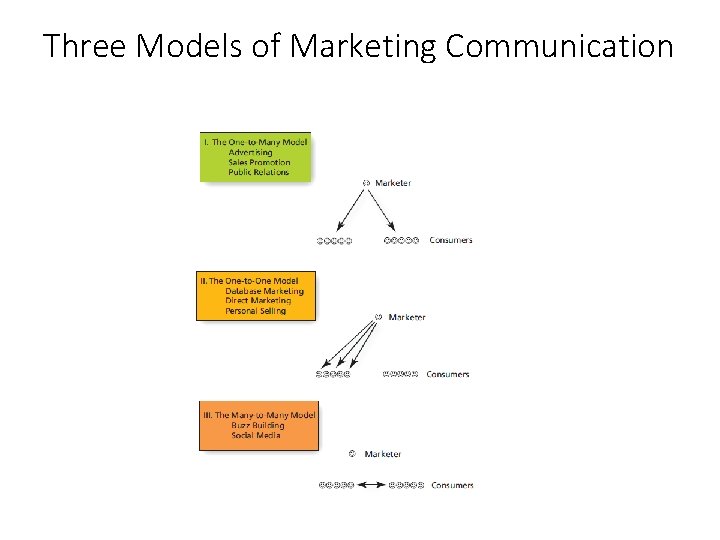 Three Models of Marketing Communication 