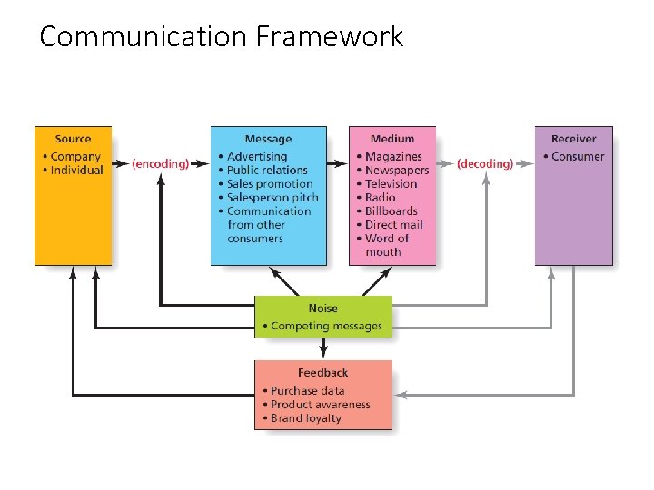 Communication Framework 