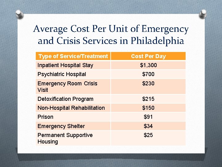 Average Cost Per Unit of Emergency and Crisis Services in Philadelphia Type of Service/Treatment