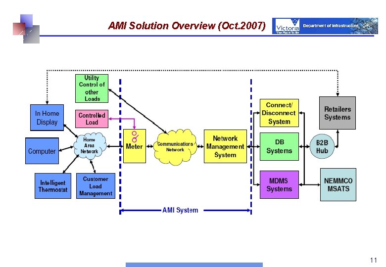 AMI Solution Overview (Oct. 2007) 11 11 