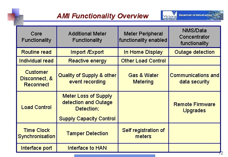 AMI Functionality Overview Core Functionality Additional Meter Functionality Meter Peripheral functionality enabled NMS/Data Concentrator