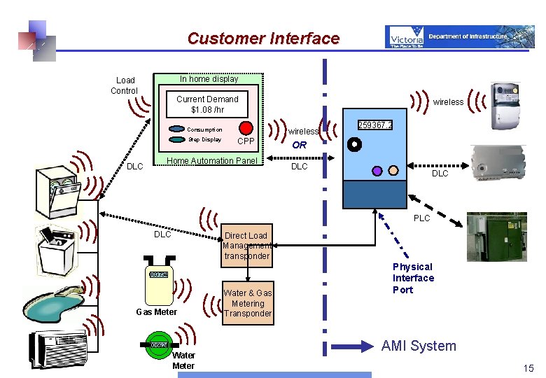 Customer Interface In home display Load Control Current Demand $1. 08 /hr wireless Consumption