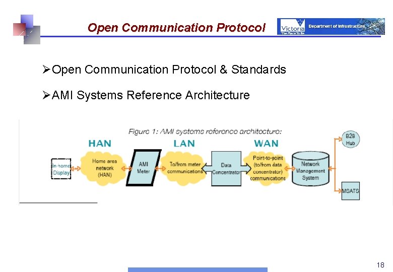 Open Communication Protocol ØOpen Communication Protocol & Standards ØAMI Systems Reference Architecture 18 18